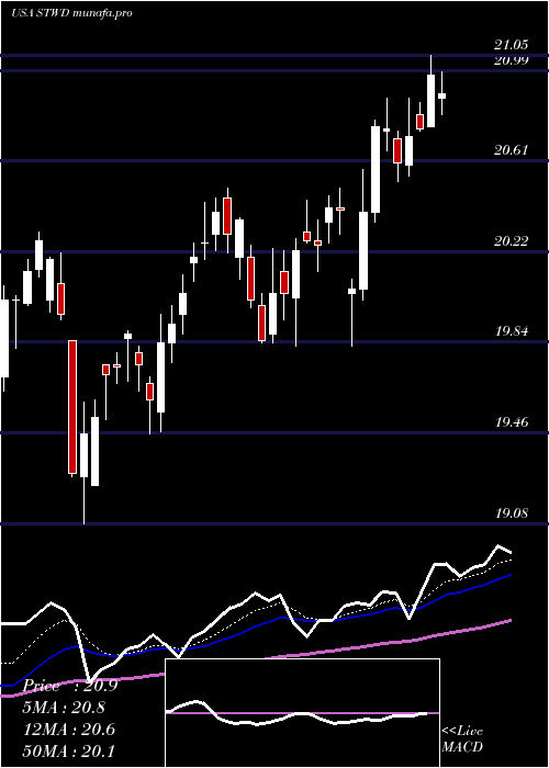 Daily chart StarwoodProperty