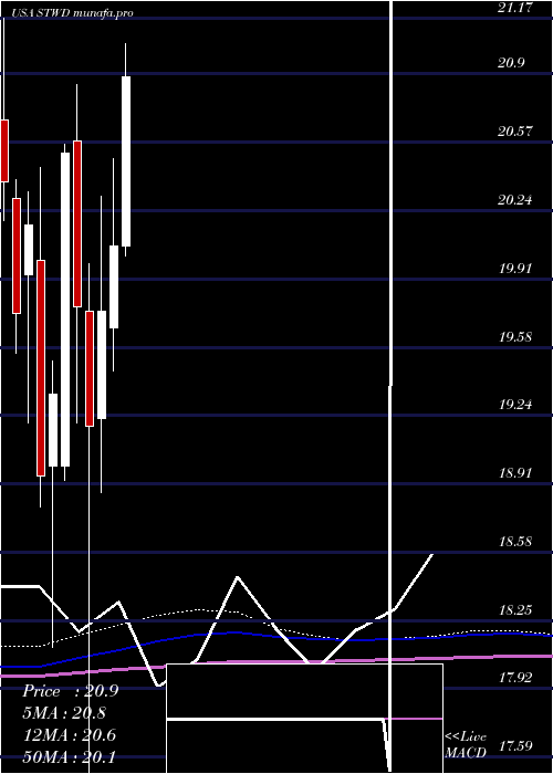 monthly chart StarwoodProperty