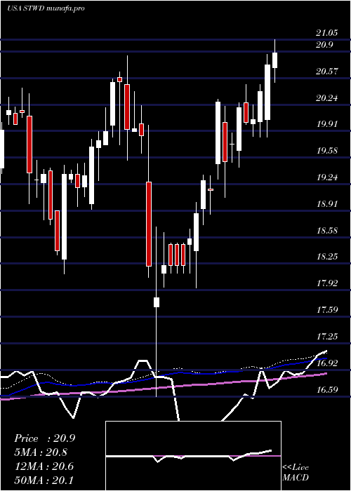 weekly chart StarwoodProperty