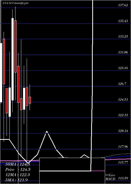  monthly chart SunCommunities