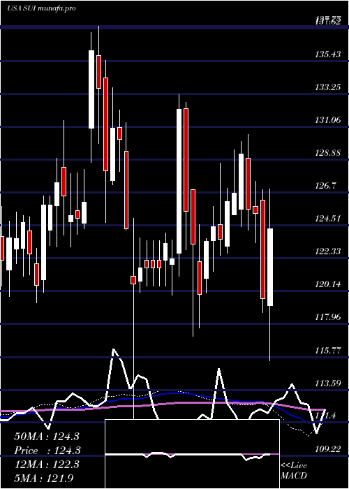  weekly chart SunCommunities