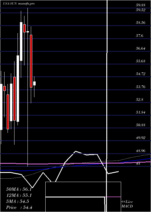 monthly chart SunocoLp
