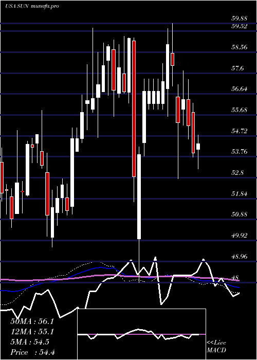weekly chart SunocoLp