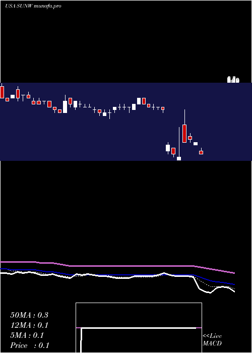  Daily chart SunworksInc