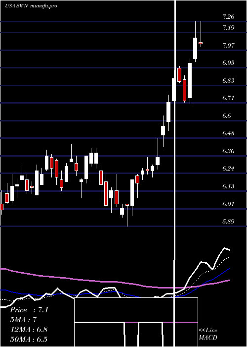  Daily chart SouthwesternEnergy