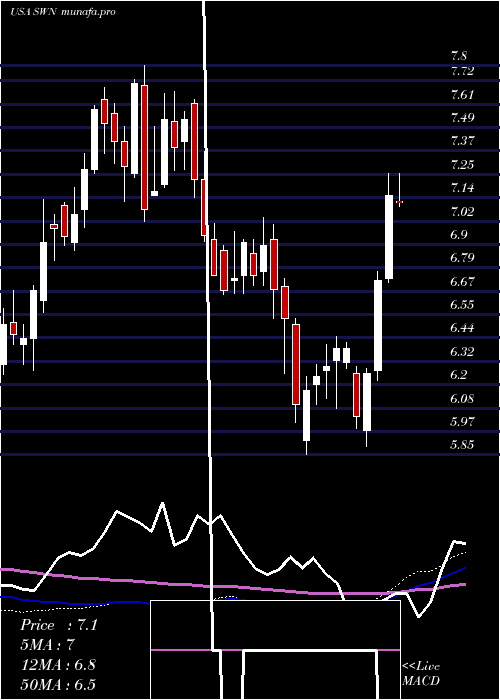 weekly chart SouthwesternEnergy