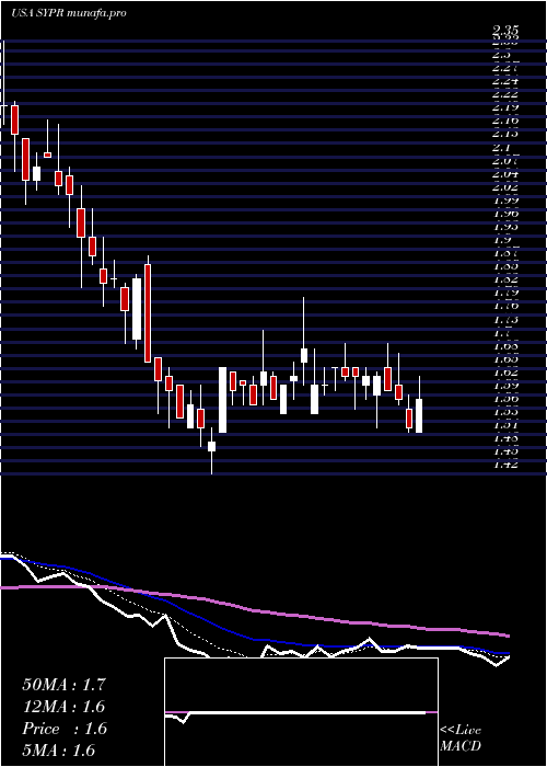  Daily chart SyprisSolutions