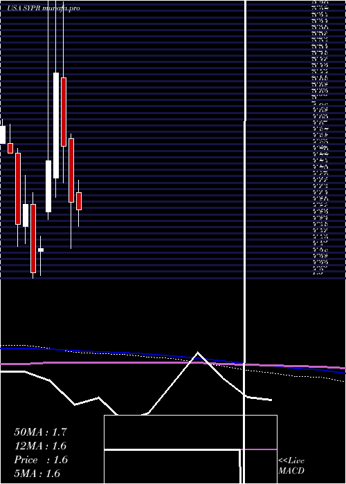  monthly chart SyprisSolutions