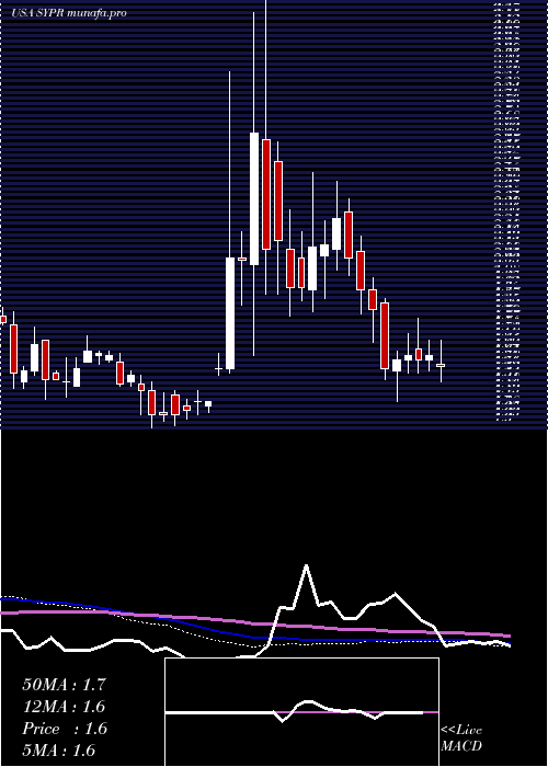  weekly chart SyprisSolutions