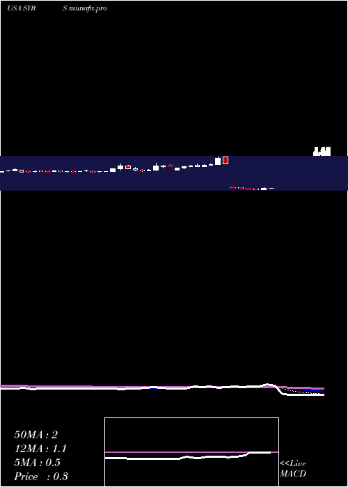  Daily chart SyrosPharmaceuticals