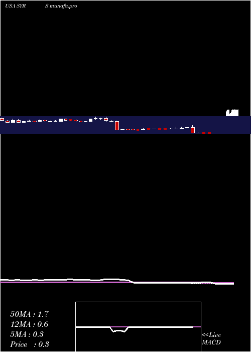  weekly chart SyrosPharmaceuticals