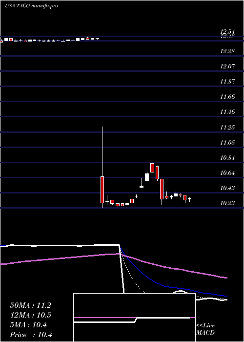 Daily chart DelTaco