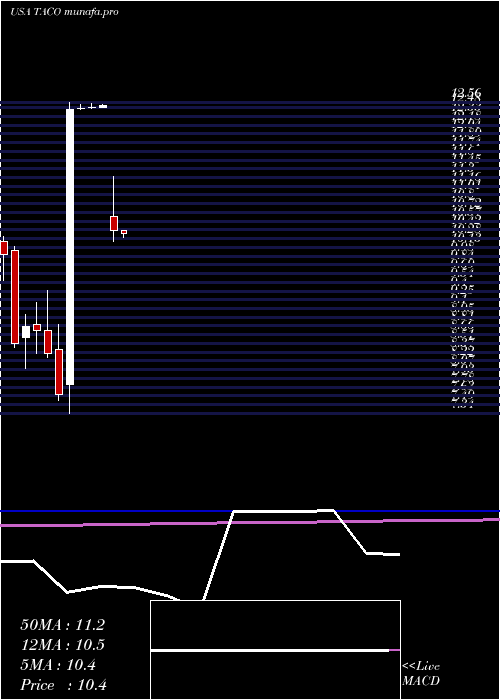 monthly chart DelTaco
