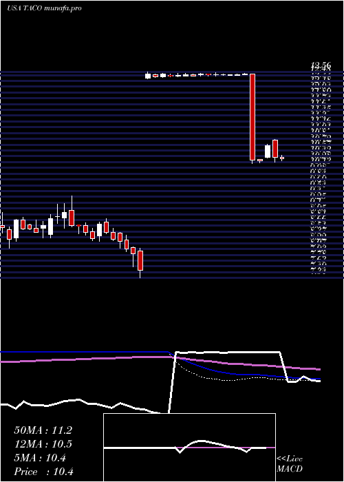 weekly chart DelTaco
