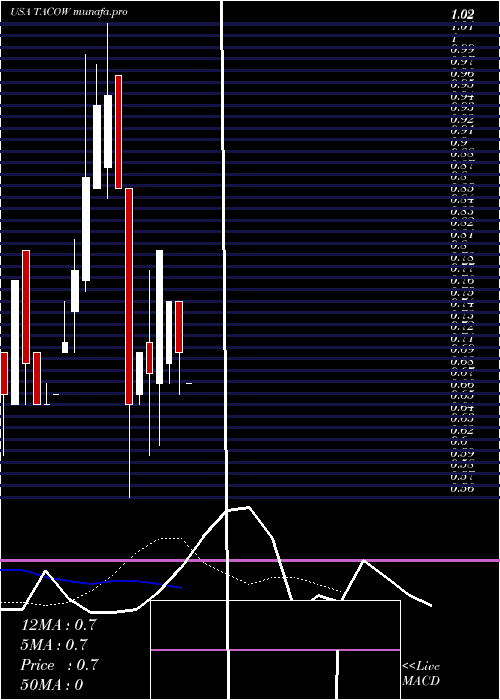 Daily chart DelTaco