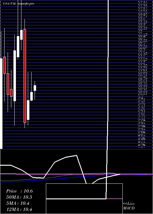  monthly chart TalEducation