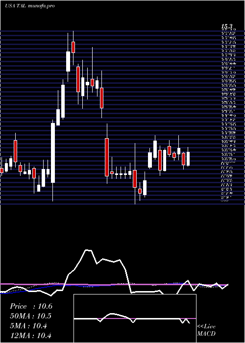  weekly chart TalEducation