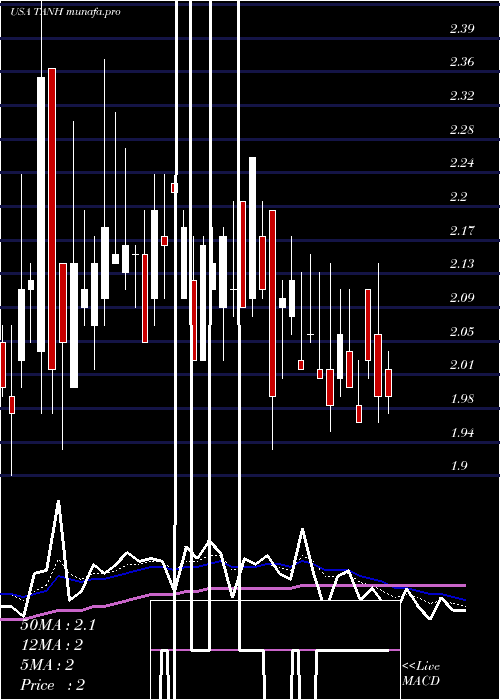 Daily chart TantechHoldings