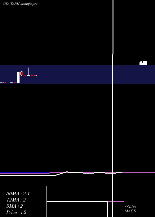 monthly chart TantechHoldings