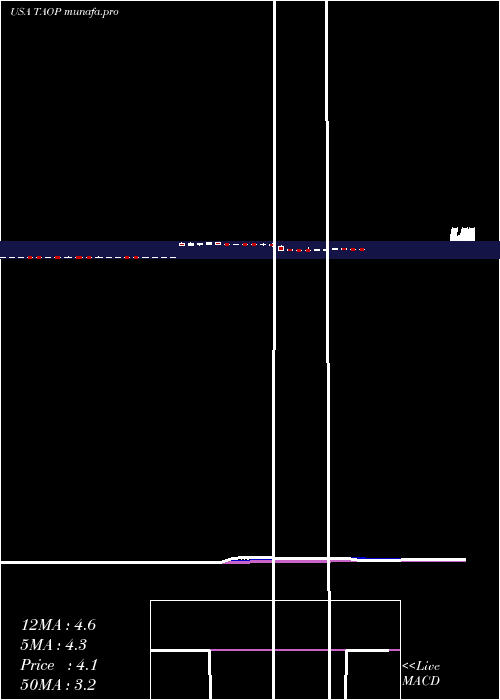  Daily chart TaopingInc