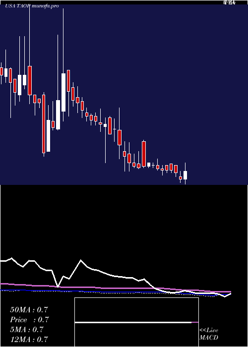  weekly chart TaopingInc