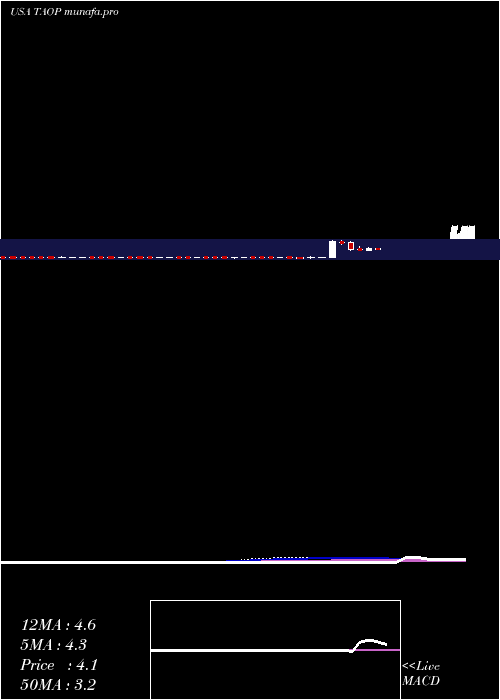 weekly chart TaopingInc