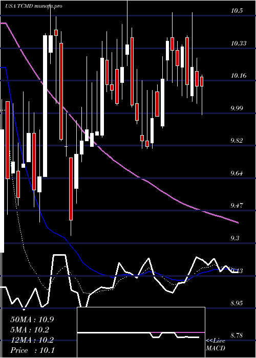 Daily chart TactileSystems