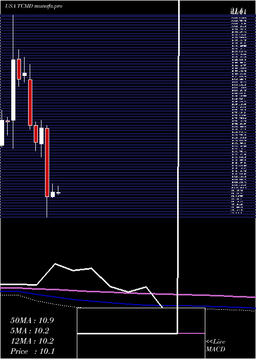  monthly chart TactileSystems