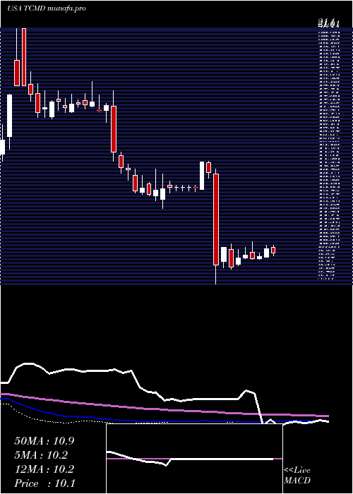  weekly chart TactileSystems