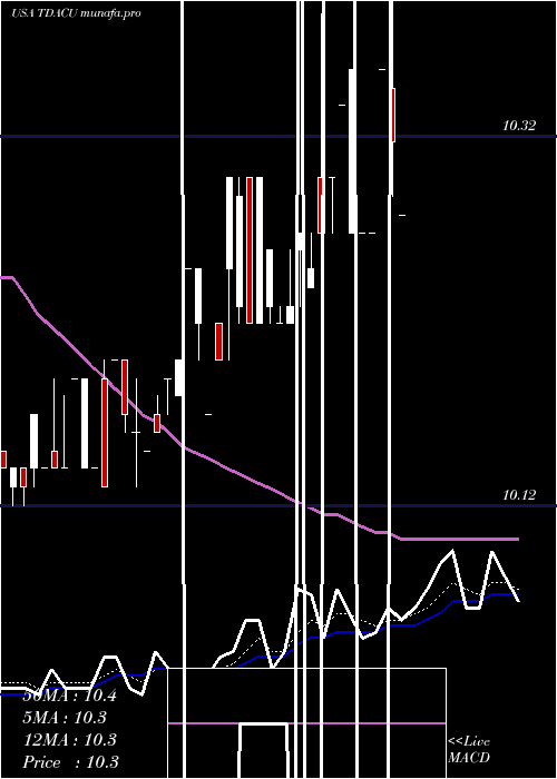  Daily chart TridentAcquisitions