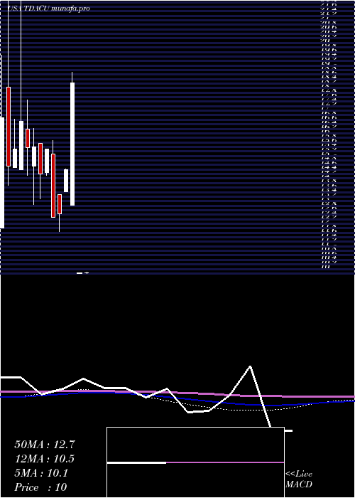  monthly chart TridentAcquisitions