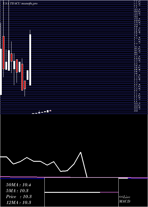 monthly chart TridentAcquisitions