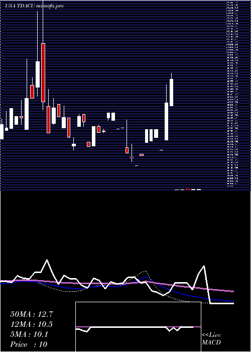  weekly chart TridentAcquisitions