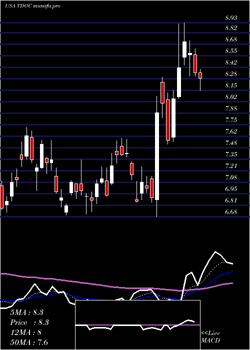 Daily chart TeladocHealth