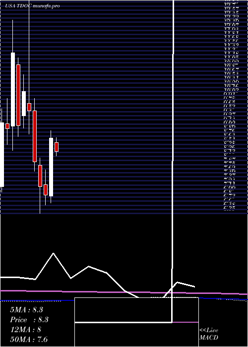 monthly chart TeladocHealth