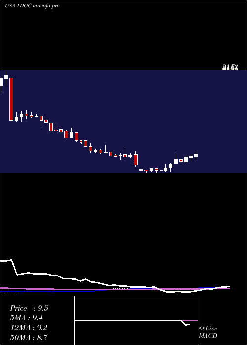  weekly chart TeladocHealth