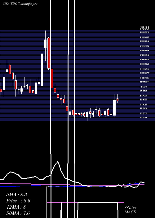 weekly chart TeladocHealth