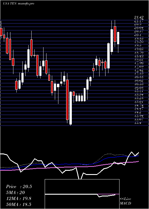 weekly chart TennecoInc