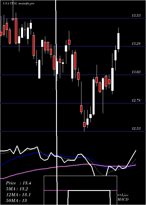 Daily chart TfsFinancial