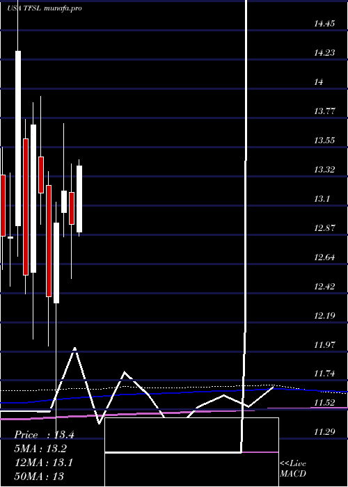  monthly chart TfsFinancial