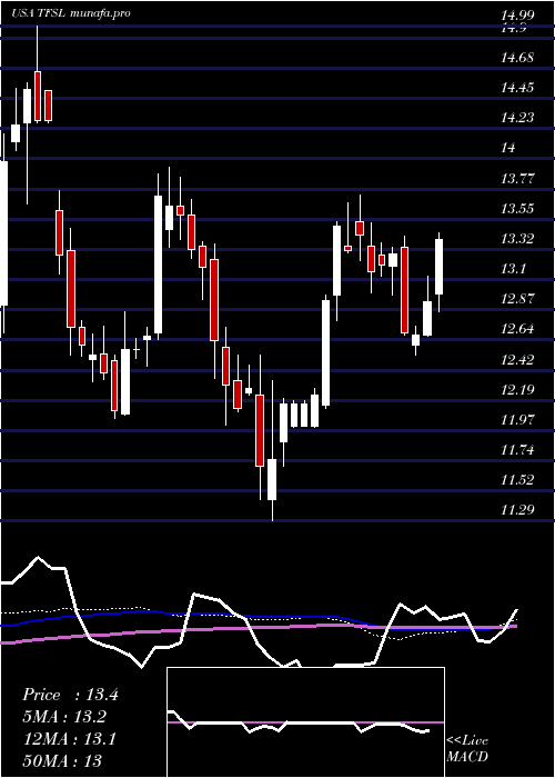  weekly chart TfsFinancial