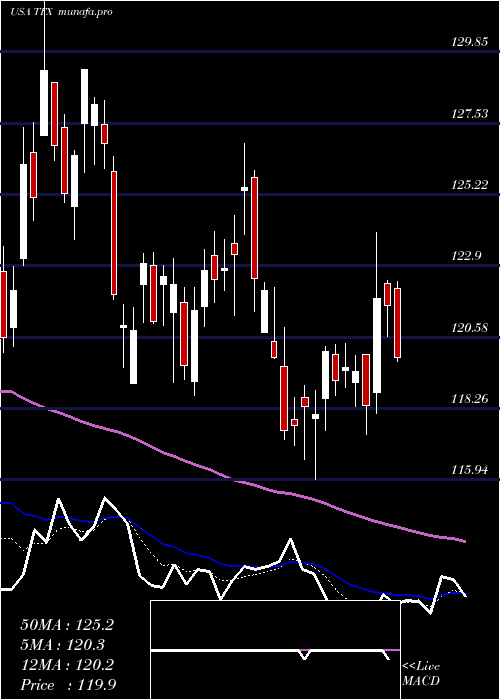 Daily chart TeleflexIncorporated
