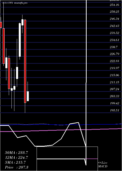  monthly chart TeleflexIncorporated