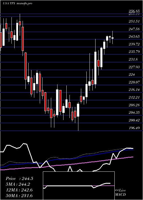  weekly chart TeleflexIncorporated