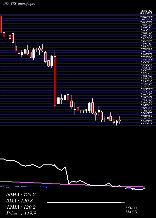weekly chart TeleflexIncorporated