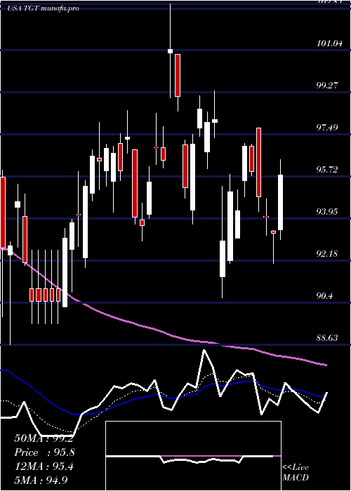 Daily chart TargetCorporation