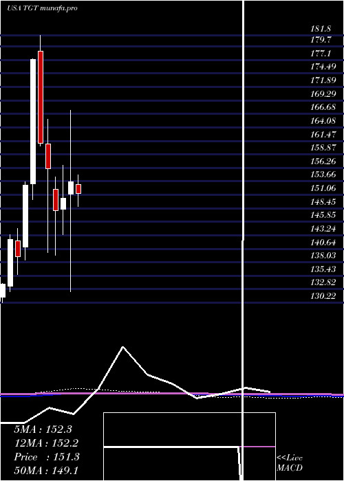  monthly chart TargetCorporation