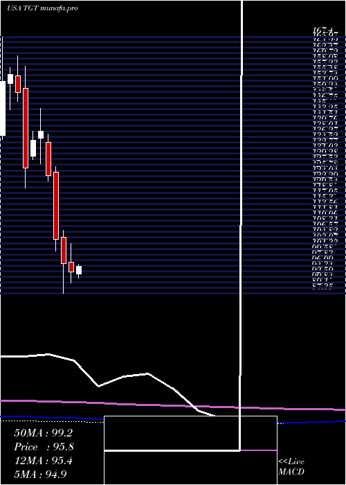 monthly chart TargetCorporation