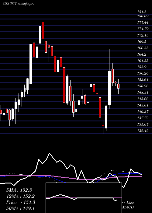  weekly chart TargetCorporation