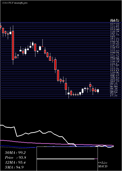weekly chart TargetCorporation